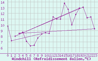 Courbe du refroidissement olien pour Le Puy - Loudes (43)
