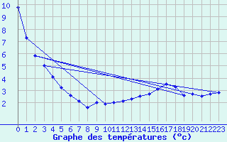 Courbe de tempratures pour Laegern