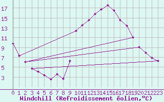 Courbe du refroidissement olien pour Prades-le-Lez - Le Viala (34)