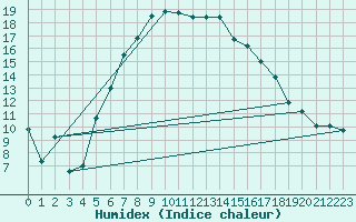 Courbe de l'humidex pour Stenhoj