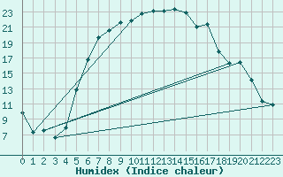 Courbe de l'humidex pour Per repuloter