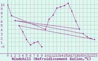 Courbe du refroidissement olien pour Chteauroux (36)