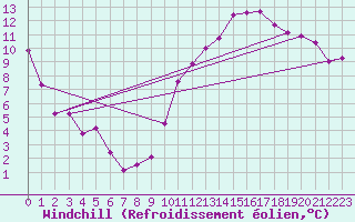 Courbe du refroidissement olien pour Rmering-ls-Puttelange (57)