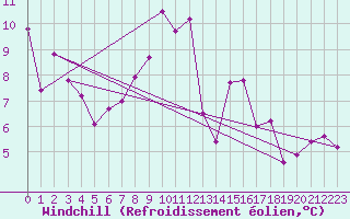 Courbe du refroidissement olien pour Ummendorf