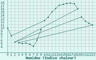 Courbe de l'humidex pour Montauban (82)