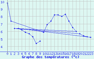 Courbe de tempratures pour Plussin (42)