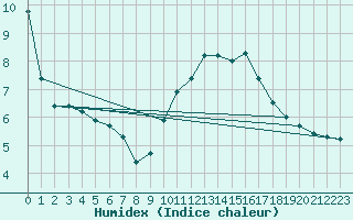 Courbe de l'humidex pour Plussin (42)