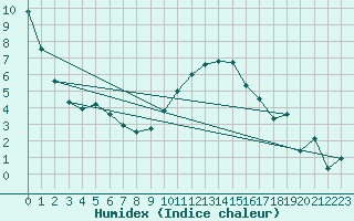 Courbe de l'humidex pour Larkhill