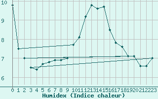 Courbe de l'humidex pour Biache-Saint-Vaast (62)