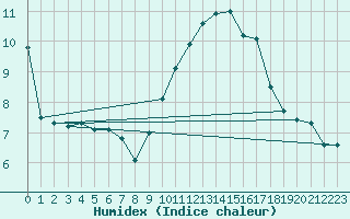 Courbe de l'humidex pour Estres-la-Campagne (14)