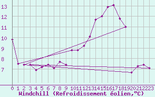 Courbe du refroidissement olien pour Assesse (Be)