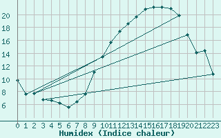 Courbe de l'humidex pour Nancy - Essey (54)