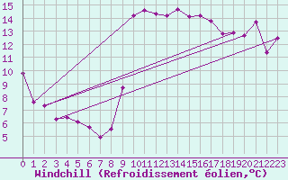 Courbe du refroidissement olien pour Dieppe (76)