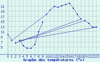 Courbe de tempratures pour Luedenscheid