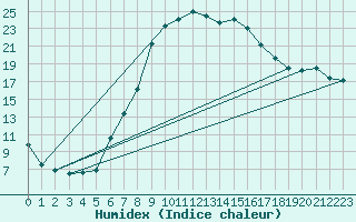 Courbe de l'humidex pour Radauti