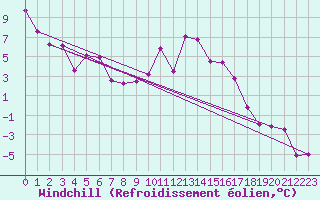 Courbe du refroidissement olien pour Villafranca