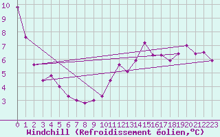 Courbe du refroidissement olien pour Le Mans (72)