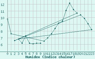 Courbe de l'humidex pour Courcouronnes (91)