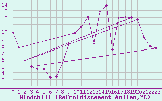 Courbe du refroidissement olien pour Choue (41)
