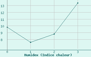 Courbe de l'humidex pour Vaala Pelso