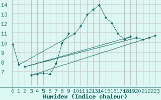 Courbe de l'humidex pour Cap Gris-Nez (62)