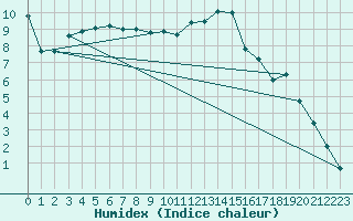 Courbe de l'humidex pour Ble / Mulhouse (68)