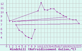 Courbe du refroidissement olien pour Hohrod (68)