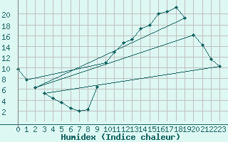 Courbe de l'humidex pour Kernascleden (56)