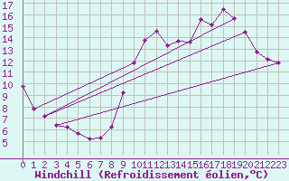 Courbe du refroidissement olien pour Rosans (05)