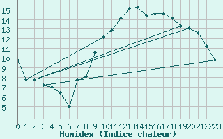 Courbe de l'humidex pour Brescia / Ghedi