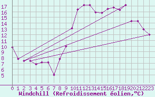 Courbe du refroidissement olien pour Pontoise - Cormeilles (95)