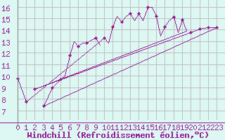 Courbe du refroidissement olien pour Hawarden