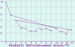 Courbe du refroidissement olien pour Nipawin, Sask.