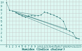 Courbe de l'humidex pour Quickborn