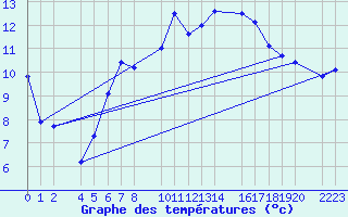 Courbe de tempratures pour Kolobrzeg