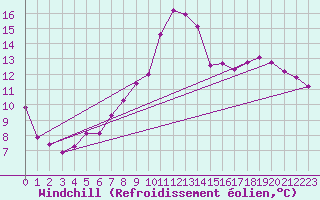 Courbe du refroidissement olien pour Almenches (61)
