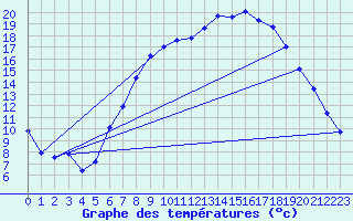 Courbe de tempratures pour Sachsenheim