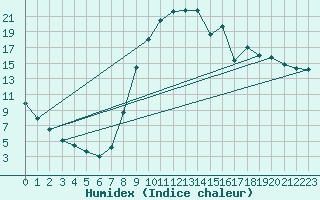 Courbe de l'humidex pour Christnach (Lu)