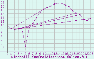 Courbe du refroidissement olien pour Leinefelde
