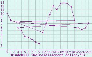 Courbe du refroidissement olien pour Mirebeau (86)