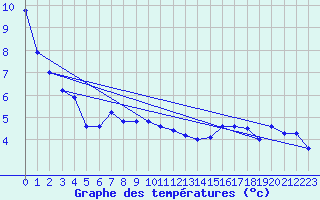 Courbe de tempratures pour Les Charbonnires (Sw)