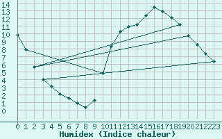 Courbe de l'humidex pour Sain-Bel (69)