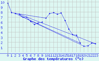 Courbe de tempratures pour Werl