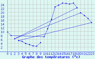 Courbe de tempratures pour Millau (12)