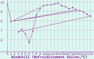 Courbe du refroidissement olien pour Pully-Lausanne (Sw)