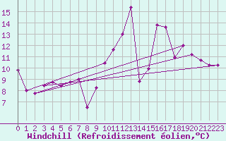 Courbe du refroidissement olien pour Trelly (50)