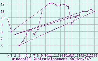 Courbe du refroidissement olien pour Weiden