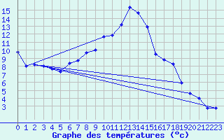 Courbe de tempratures pour Baztan, Irurita