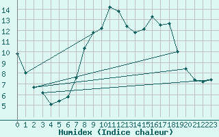 Courbe de l'humidex pour Nyon-Changins (Sw)