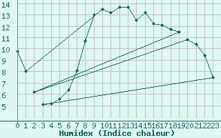 Courbe de l'humidex pour Trieste